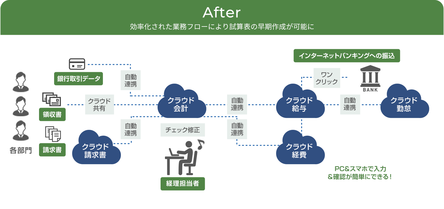 After効率化された業務フローにより試算表の早期作成が可能に