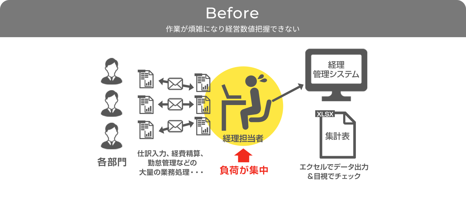 Before作業が煩雑になり経営数値把握できない
