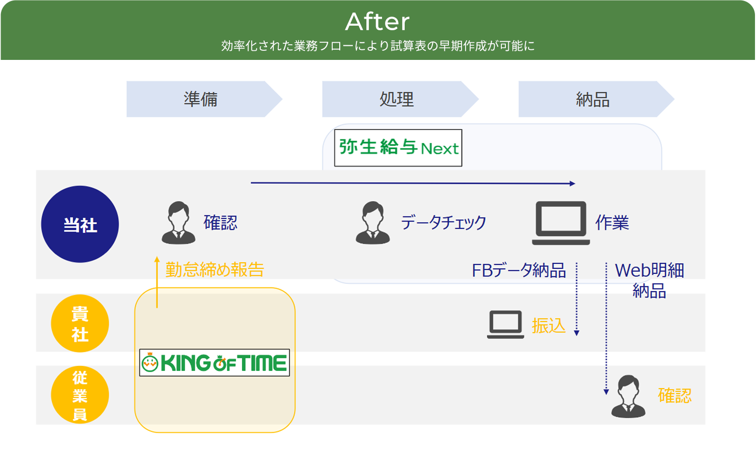 After効率化された業務フローにより試算表の早期作成が可能に