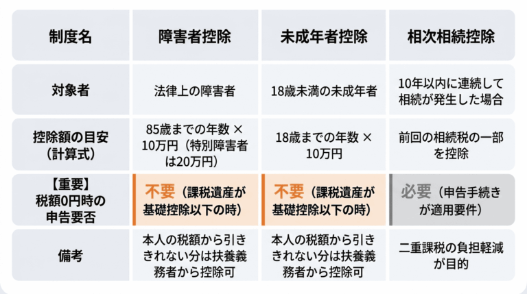 相続税の申告が不要なケースとは?遺産の基礎控除と税金0の注意点 相続税の申告が不要なケースとは?遺産の基礎控除と税金0の注意点