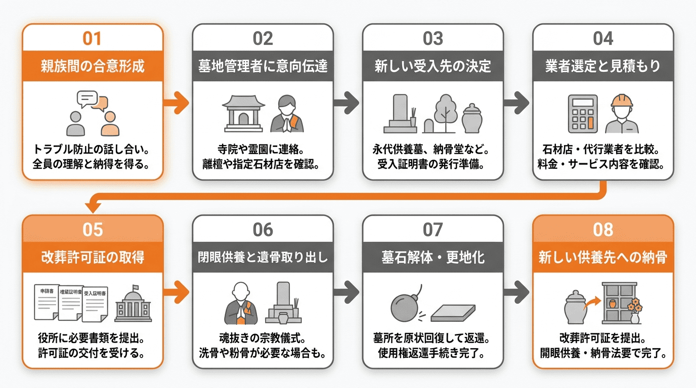 墓じまいの全手順を8ステップで徹底解説