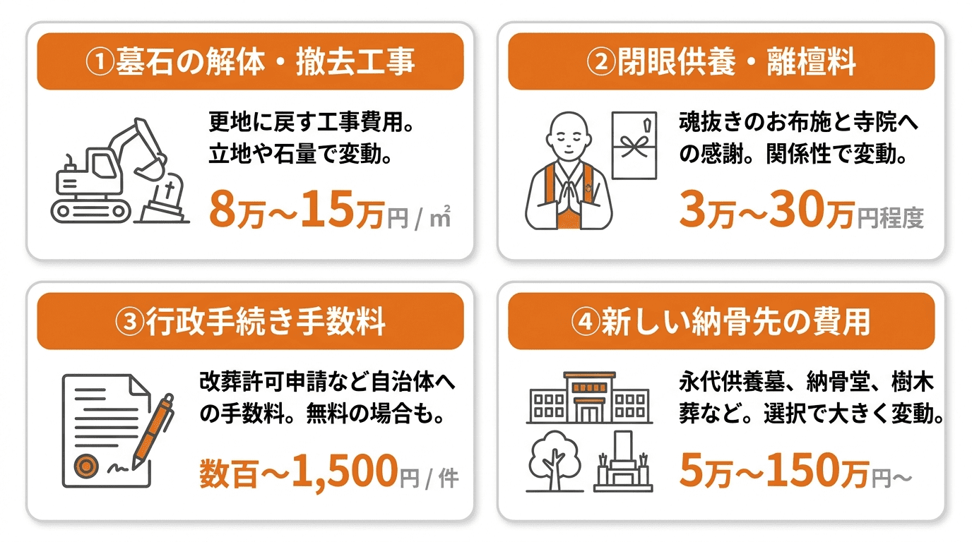 墓じまいにかかる費用の内訳と総額相場