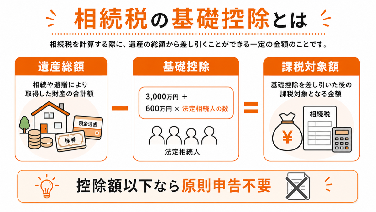 相続税の基礎控除の仕組みを説明する図解