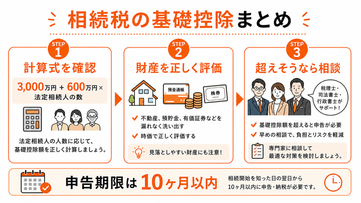 相続税の基礎控除額の計算式を説明する図解