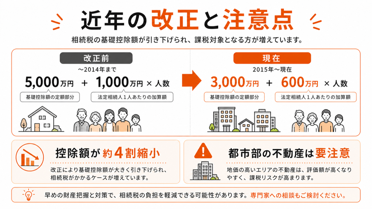相続税の基礎控除の平成27年改正と注意点の図解