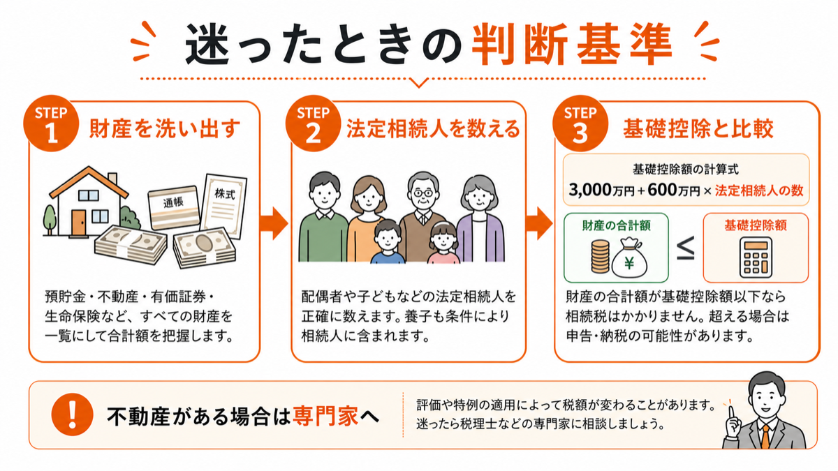 相続税の基礎控除で迷ったときの判断基準を示す3ステップ図解