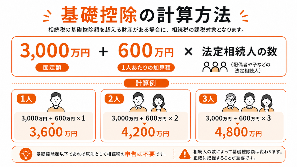 相続税の基礎控除の要点をまとめた図解