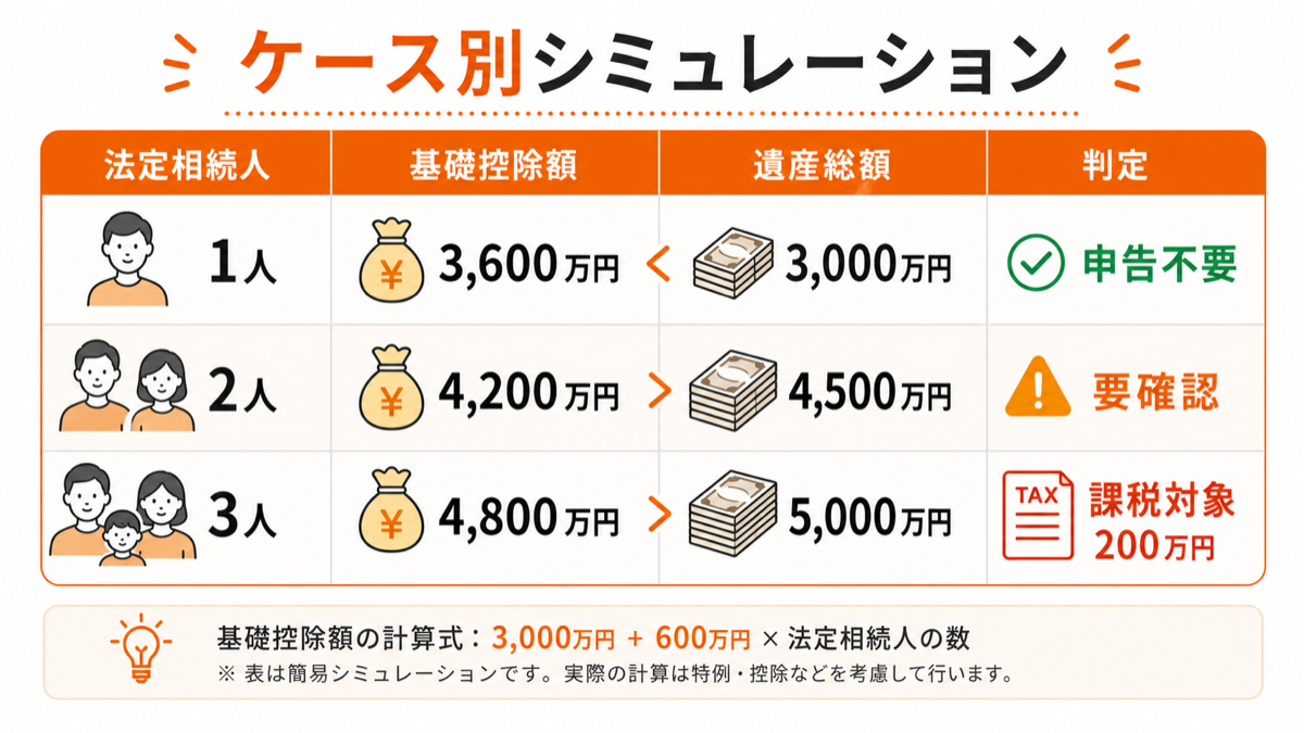 相続税の基礎控除のケース別シミュレーション表