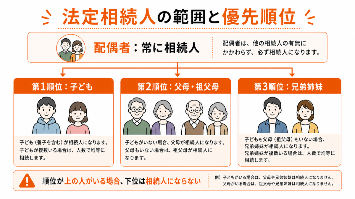 法定相続人の範囲と優先順位を説明する図解