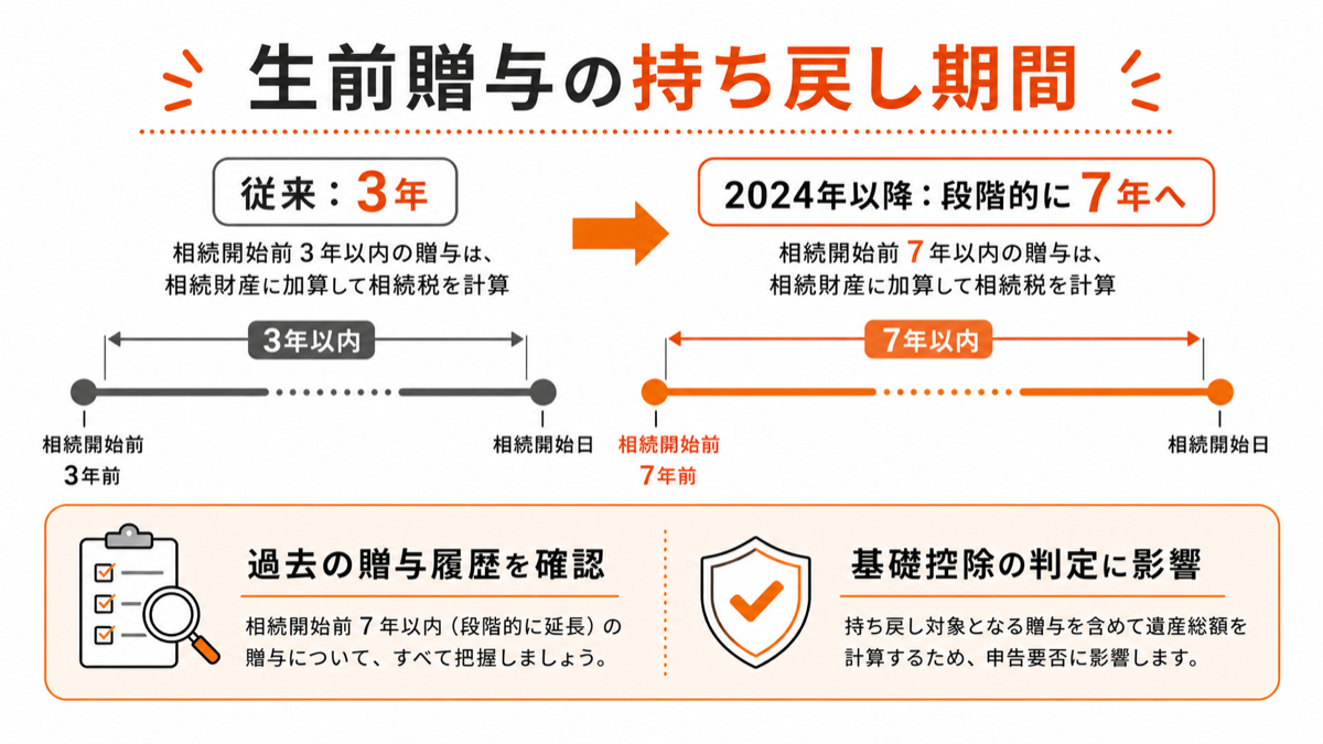 生前贈与の持ち戻し期間が3年から7年へ延長される図解