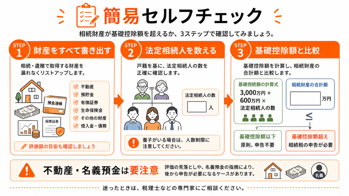 相続税の基礎控除を超えるか確認するセルフチェック図解