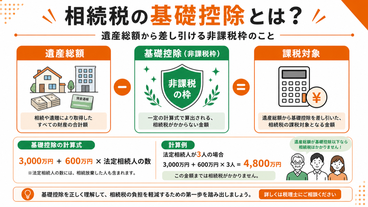 相続税の基礎控除とは?遺産総額から差し引ける非課税枠のことを図解