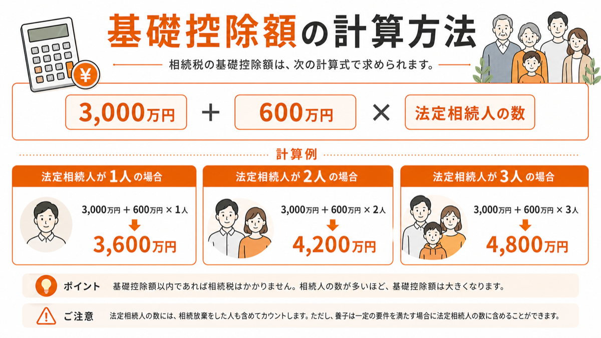 相続税の基礎控除額の金額と計算方法【3,000万円+600万円×法定相続人の数】を図解