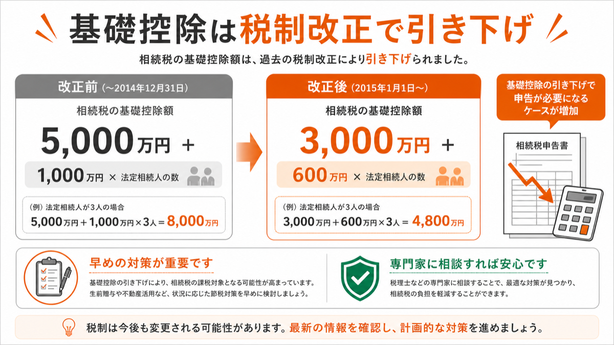 相続税の基礎控除額は過去の税制改正で引き下げられているを図解