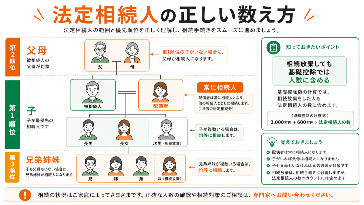 計算に必須!法定相続人の正しい数え方を図解