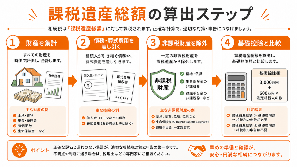基礎控除と比較する「課税遺産総額」の算出ステップを図解