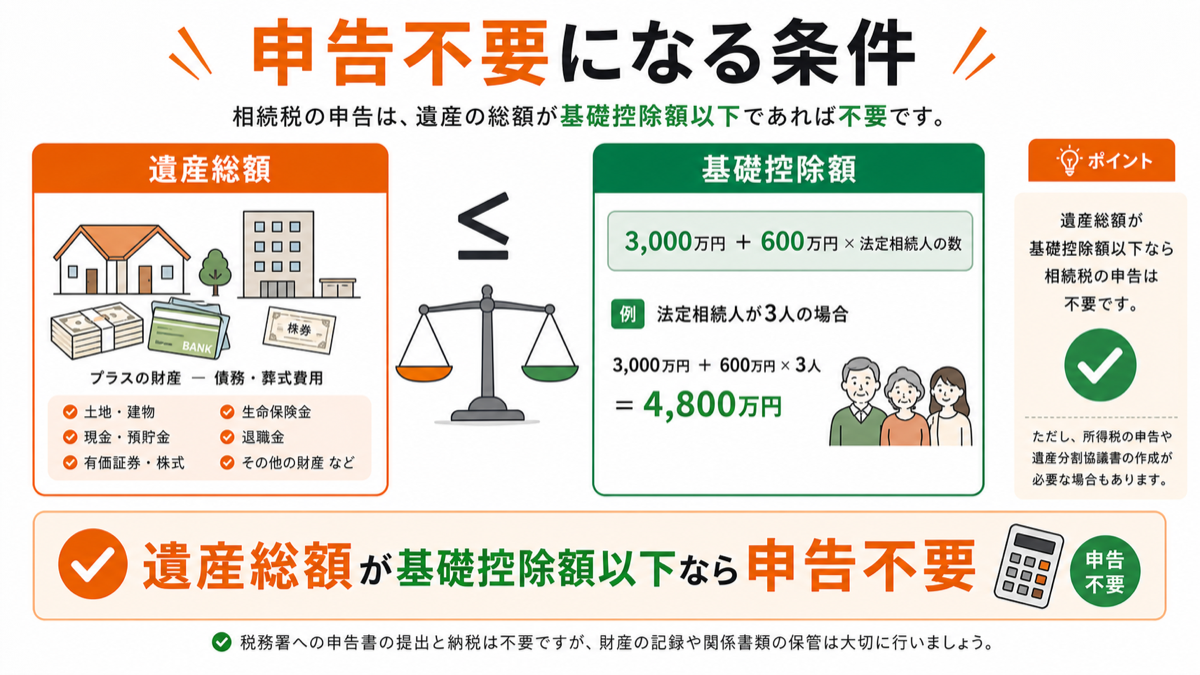 相続税の申告が不要になるのは「遺産総額が基礎控除額以下」の場合を図解