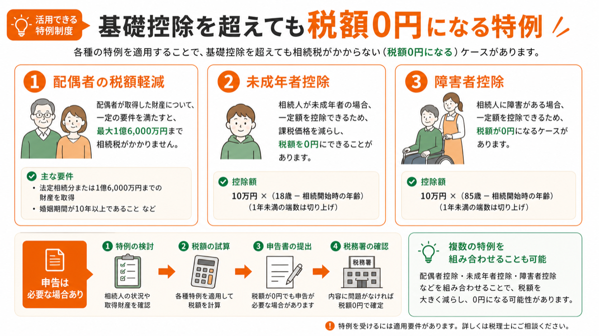 基礎控除額を超えても相続税が0円になる特例制度|障害者控除・未成年者控除も確認を図解