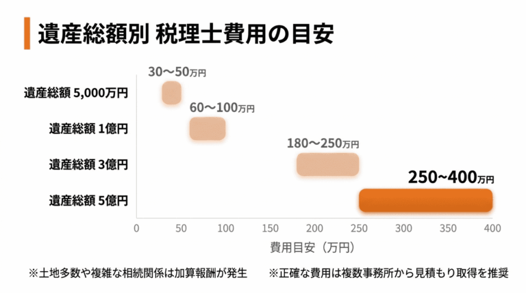 相続税申告の税理士依頼｜専門家の選び方・費用相場・メリットを解説