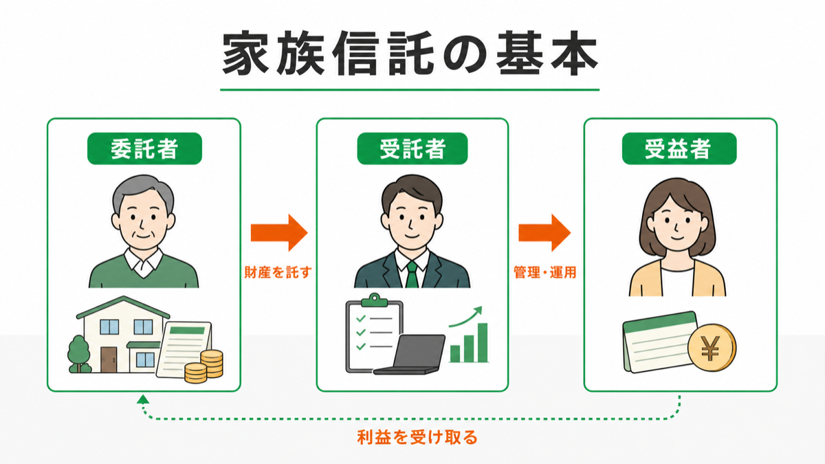 家族信託の基本|まずは仕組みを理解しようを図解