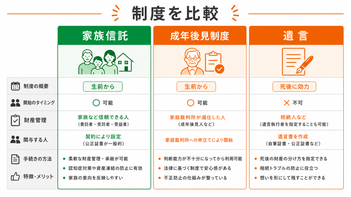 【徹底比較】成年後見制度や遺言との違いは?を図解