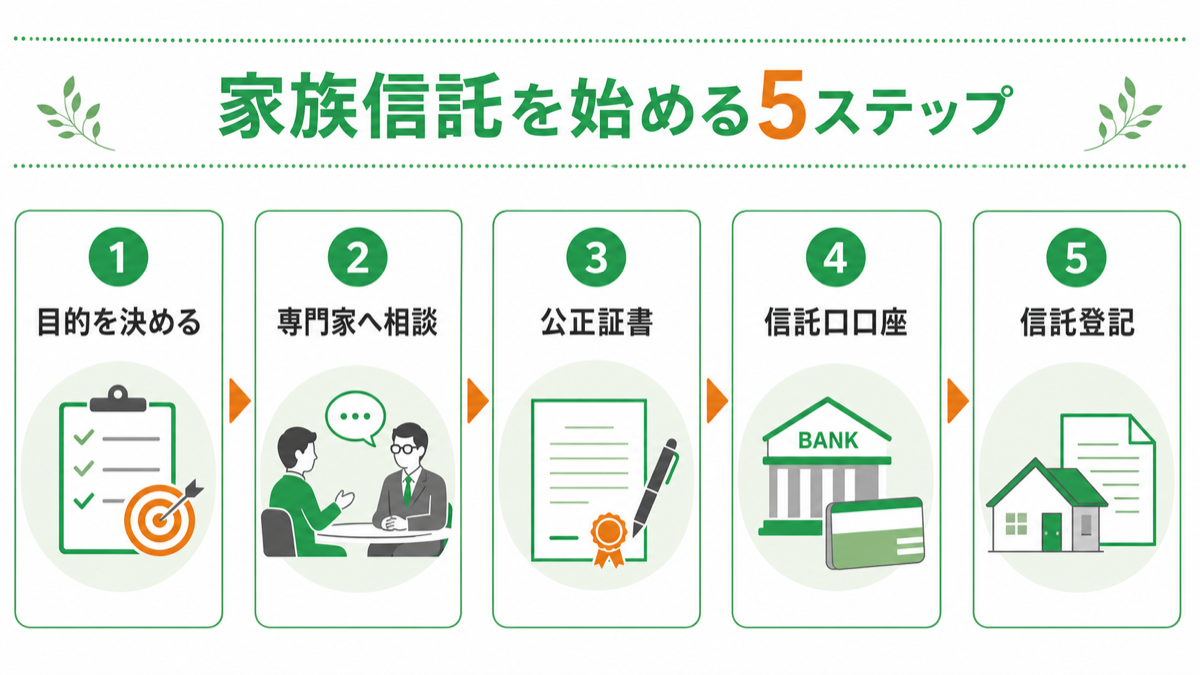 家族信託を始めるための5ステップ|契約までの流れを図解