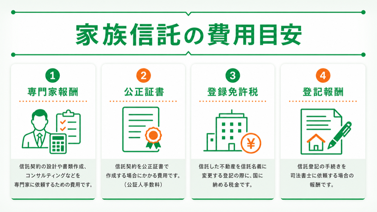 家族信託にかかる費用の目安と内訳を図解
