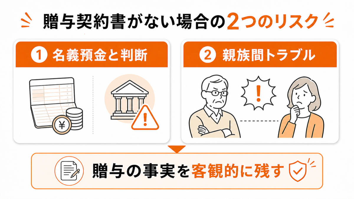 贈与契約書がない場合に起こる2つのリスクを示した図解