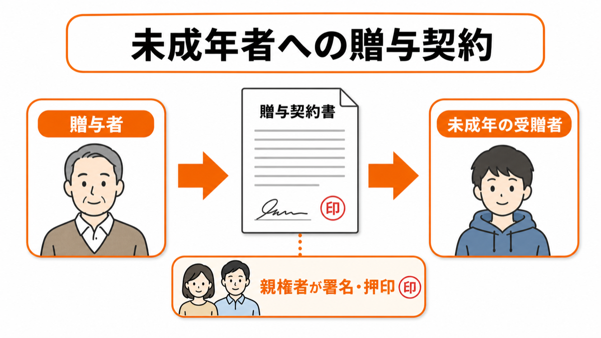 未成年者へ贈与する場合の契約方法を示した図解