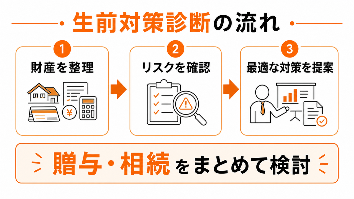 生前対策診断の流れを示した図解