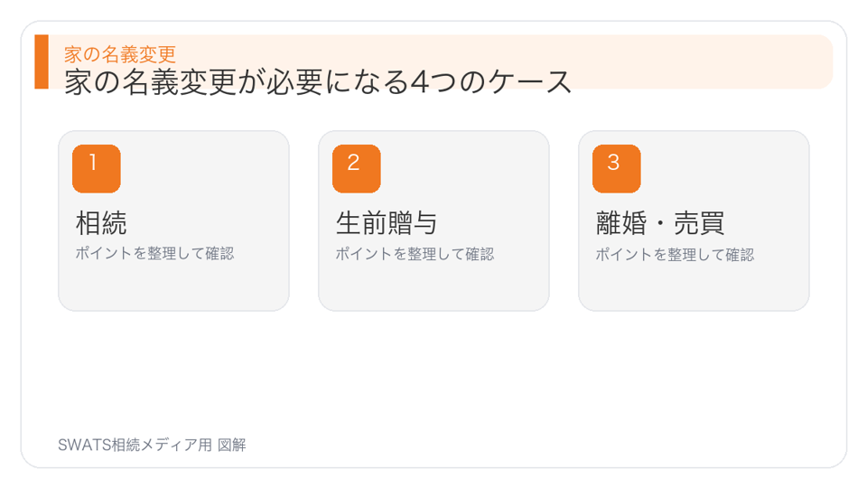 家の名義変更が必要になる4つのケースの図解