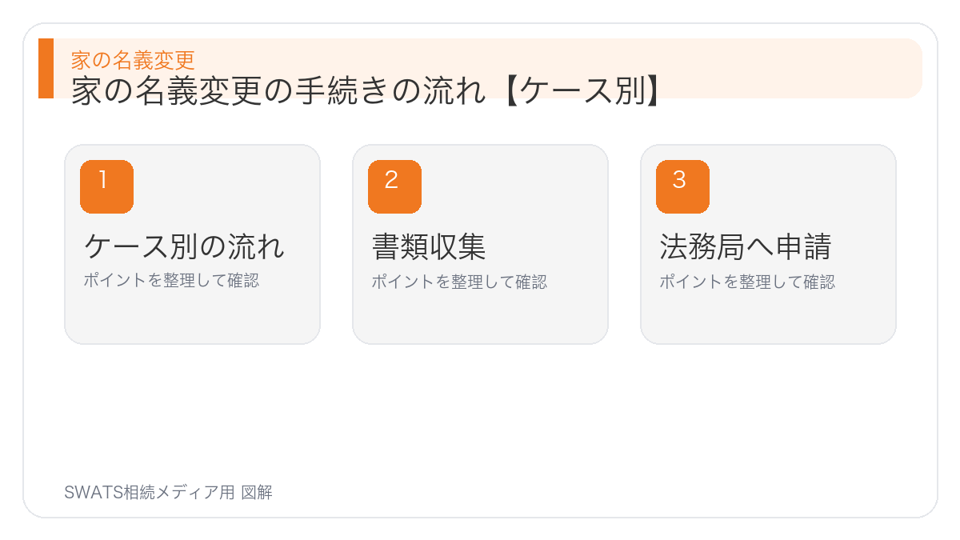 家の名義変更の手続きの流れ【ケース別】の図解