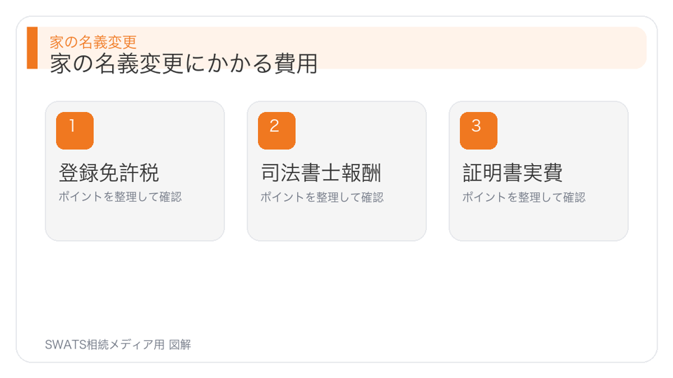 家の名義変更にかかる費用の図解