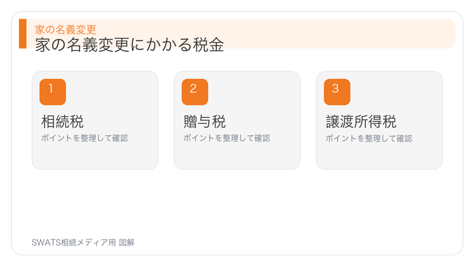 家の名義変更にかかる税金の図解