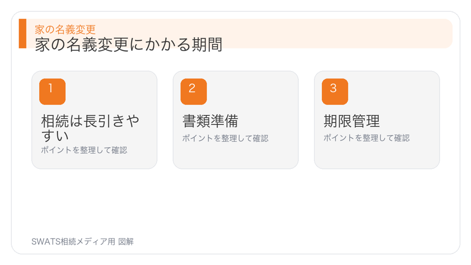 家の名義変更にかかる期間の図解