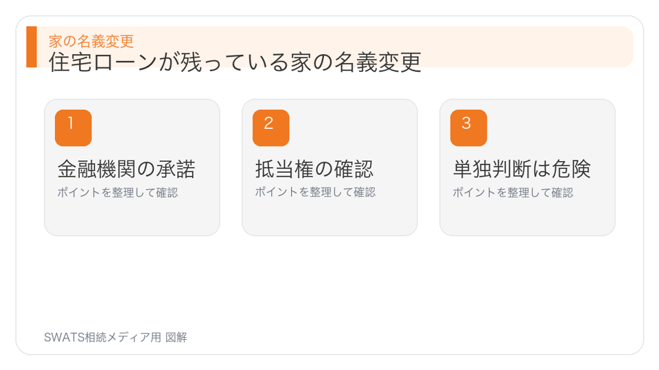 住宅ローンが残っている家の名義変更の図解