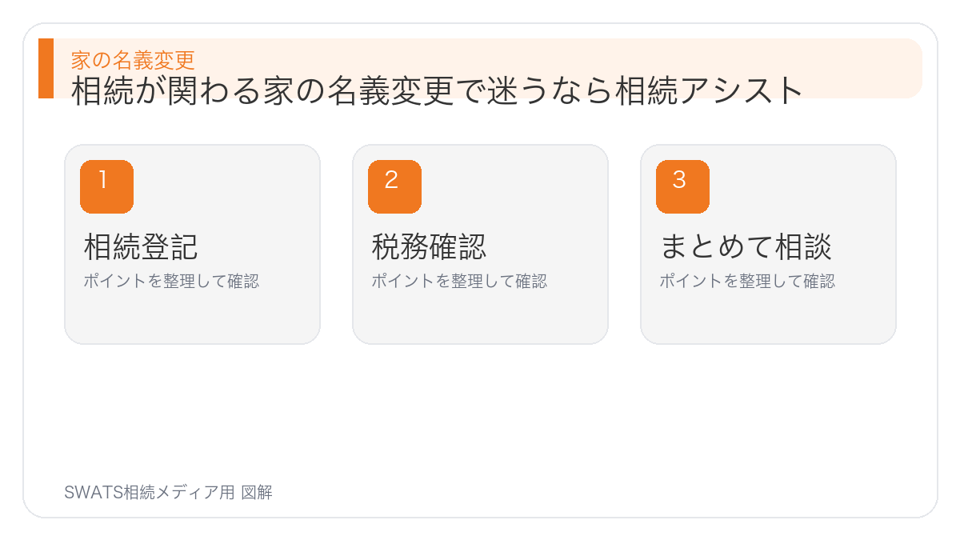 相続が関わる家の名義変更で迷うなら相続アシストの図解