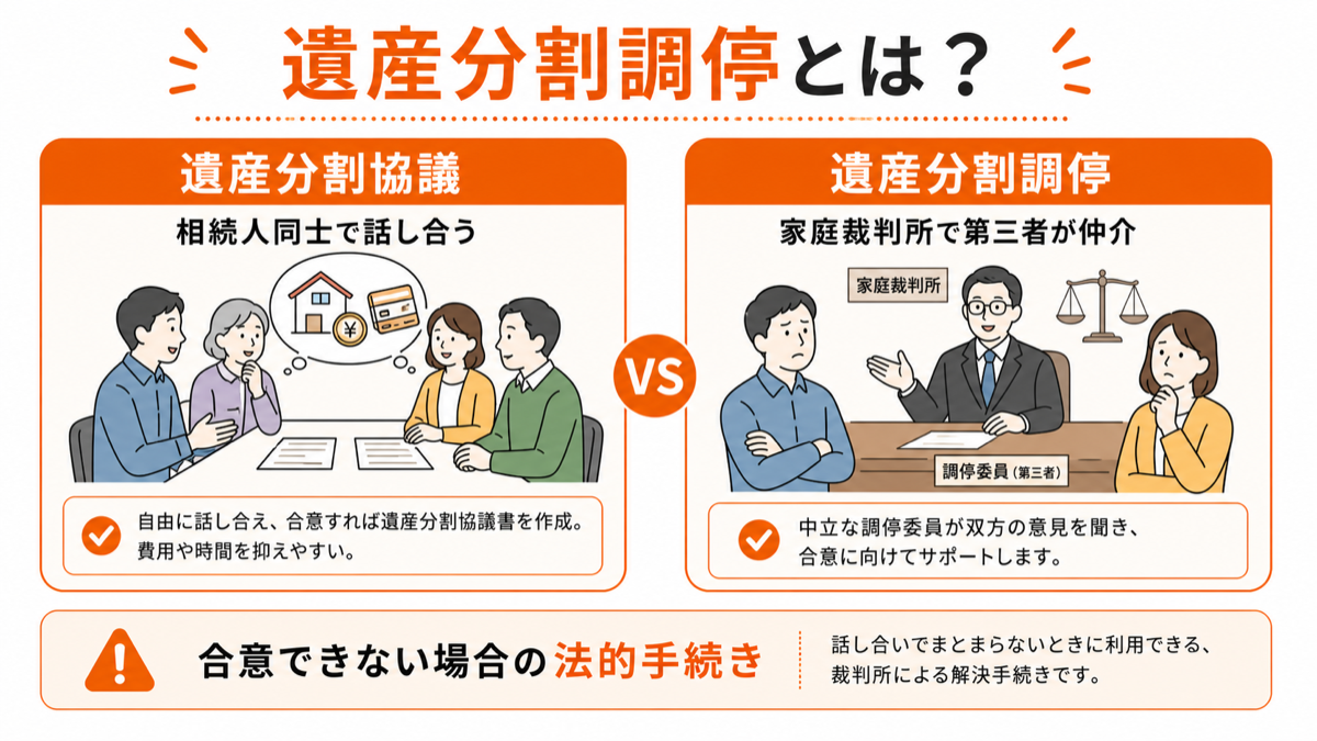 遺産分割調停と遺産分割協議の違いを説明する図解