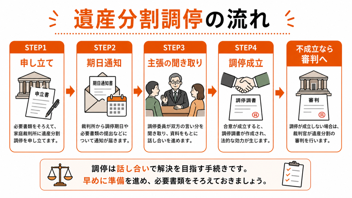 遺産分割調停の申し立てから成立不成立までの流れを示す図解