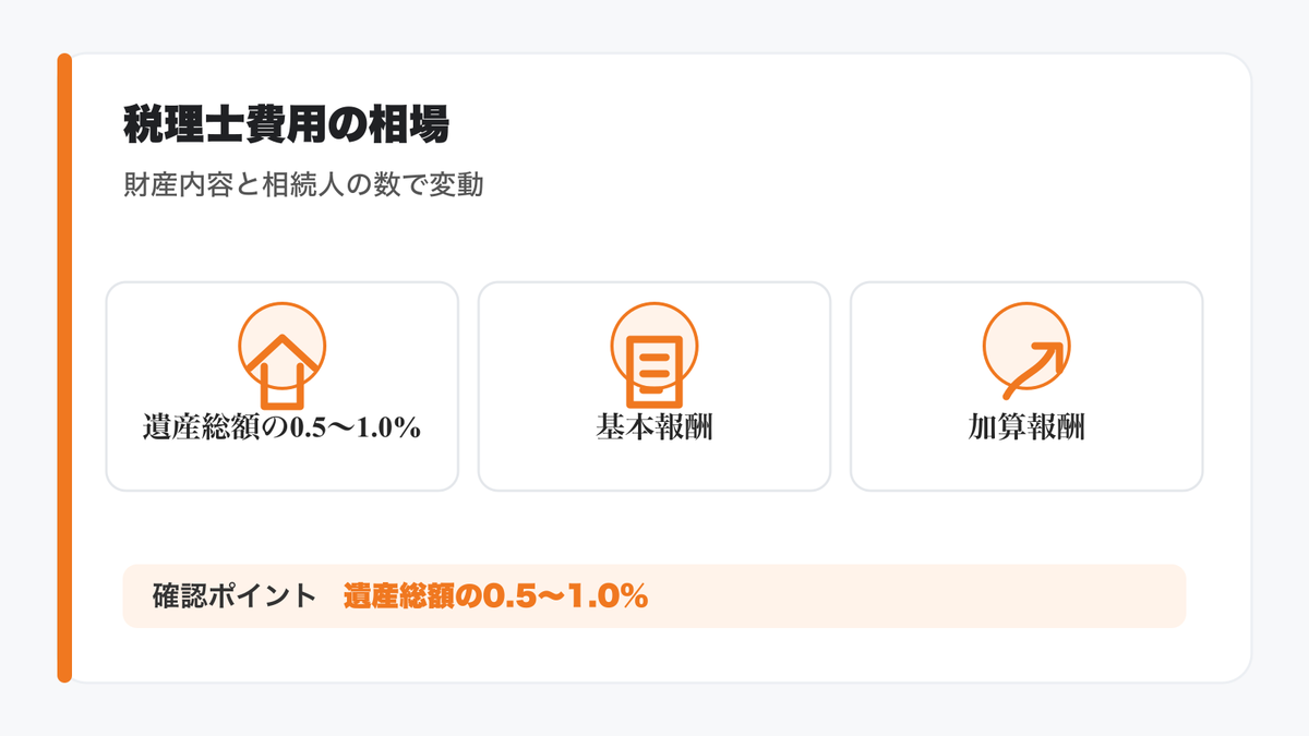 相続税申告を依頼する際の税理士費用相場の図解