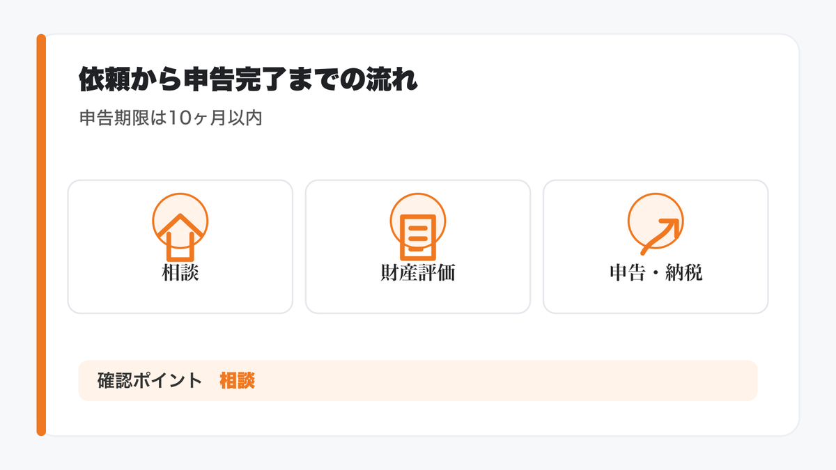 税理士に依頼してから相続税申告が完了するまでの流れの図解