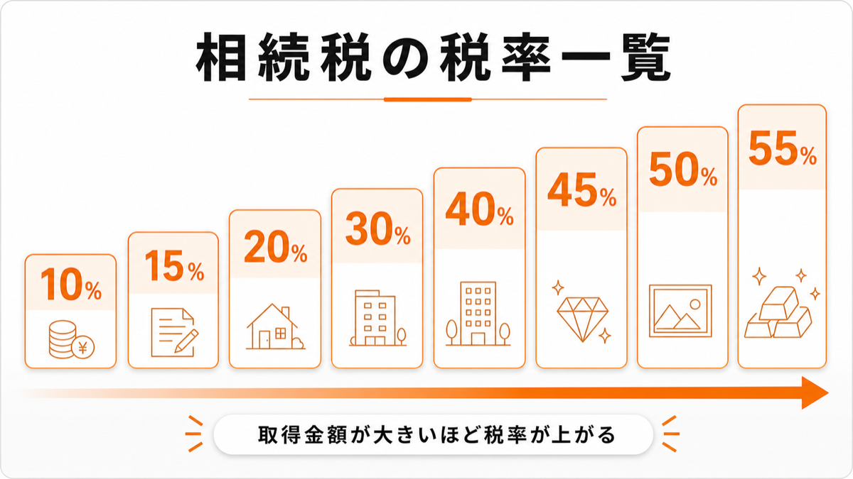 相続税の税率一覧を10％から55％まで示した図解