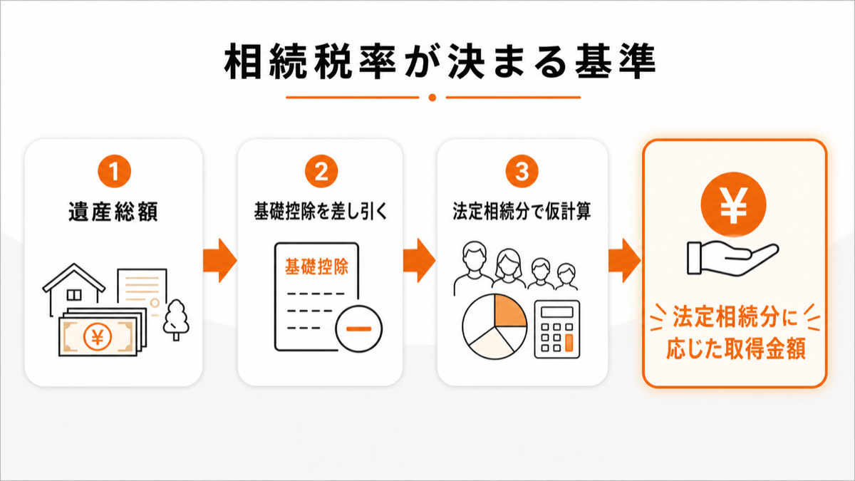 相続税率が法定相続分に応じた取得金額で決まる流れの図解