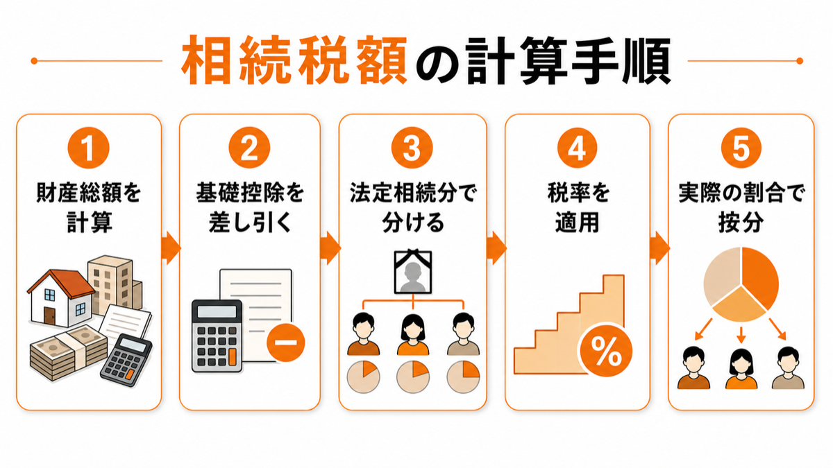 相続税額を計算する5つのステップの図解