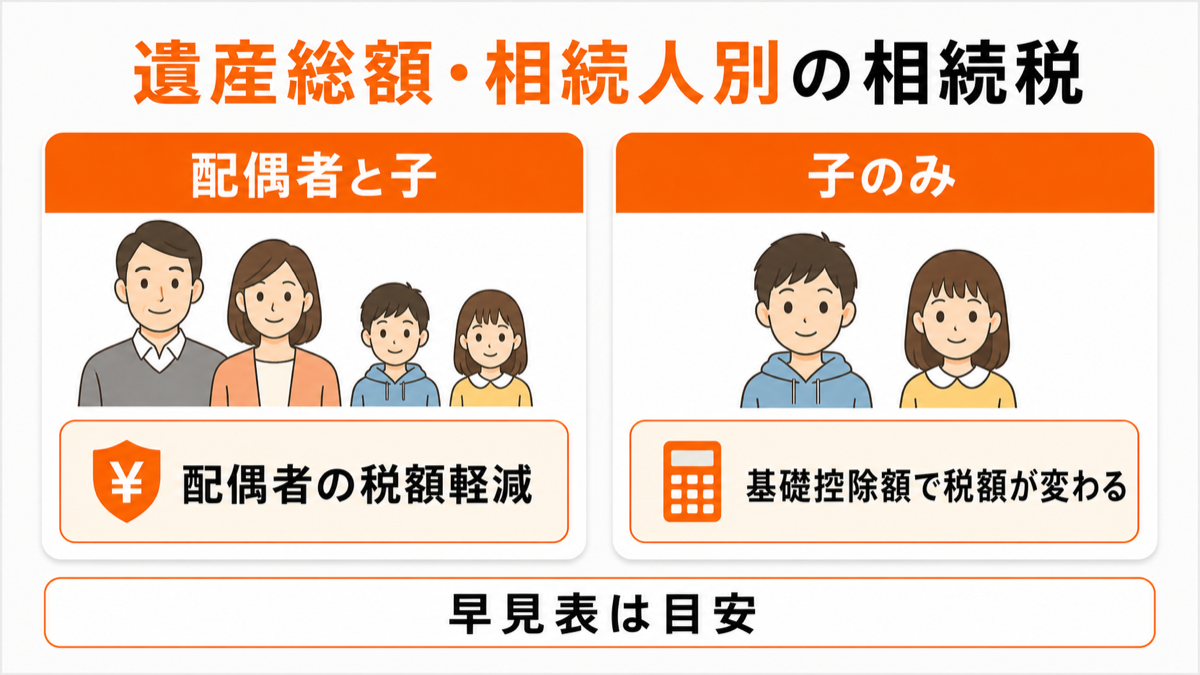 遺産総額と相続人別の相続税の考え方を示した図解