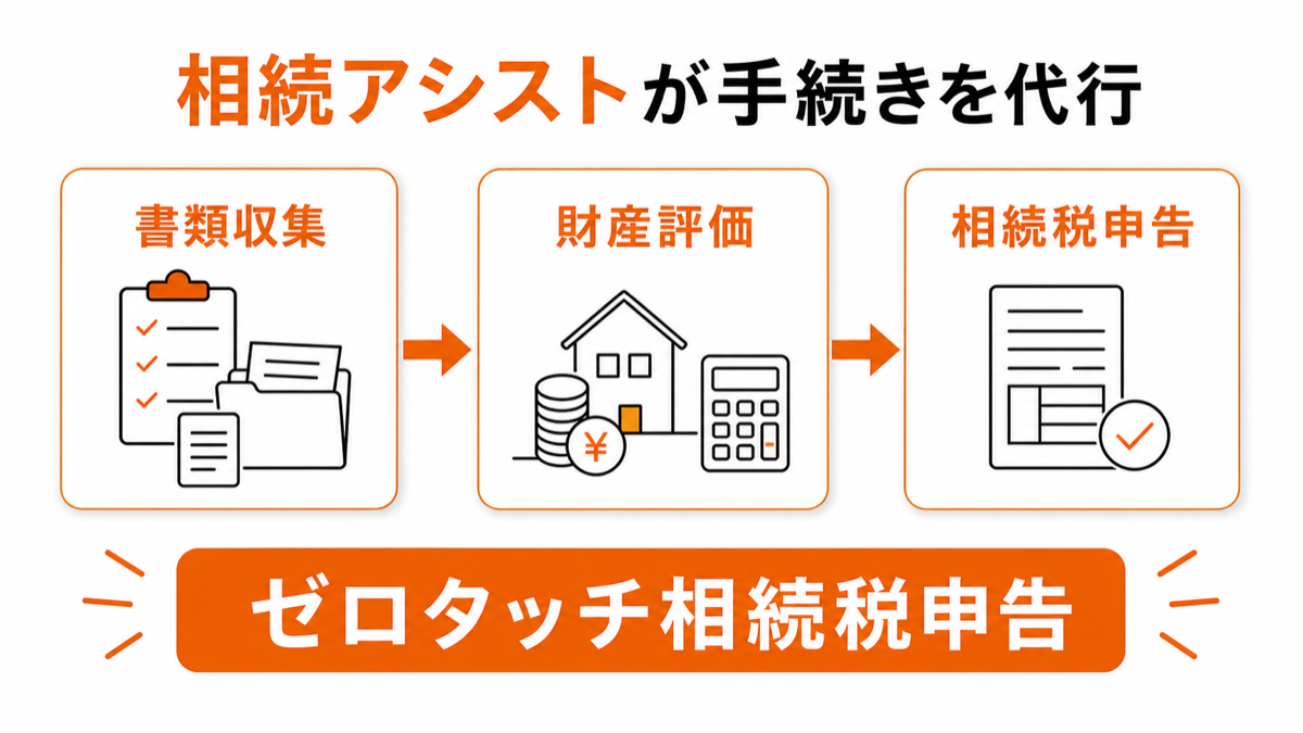 相続アシストが書類収集から相続税申告まで代行する流れの図解