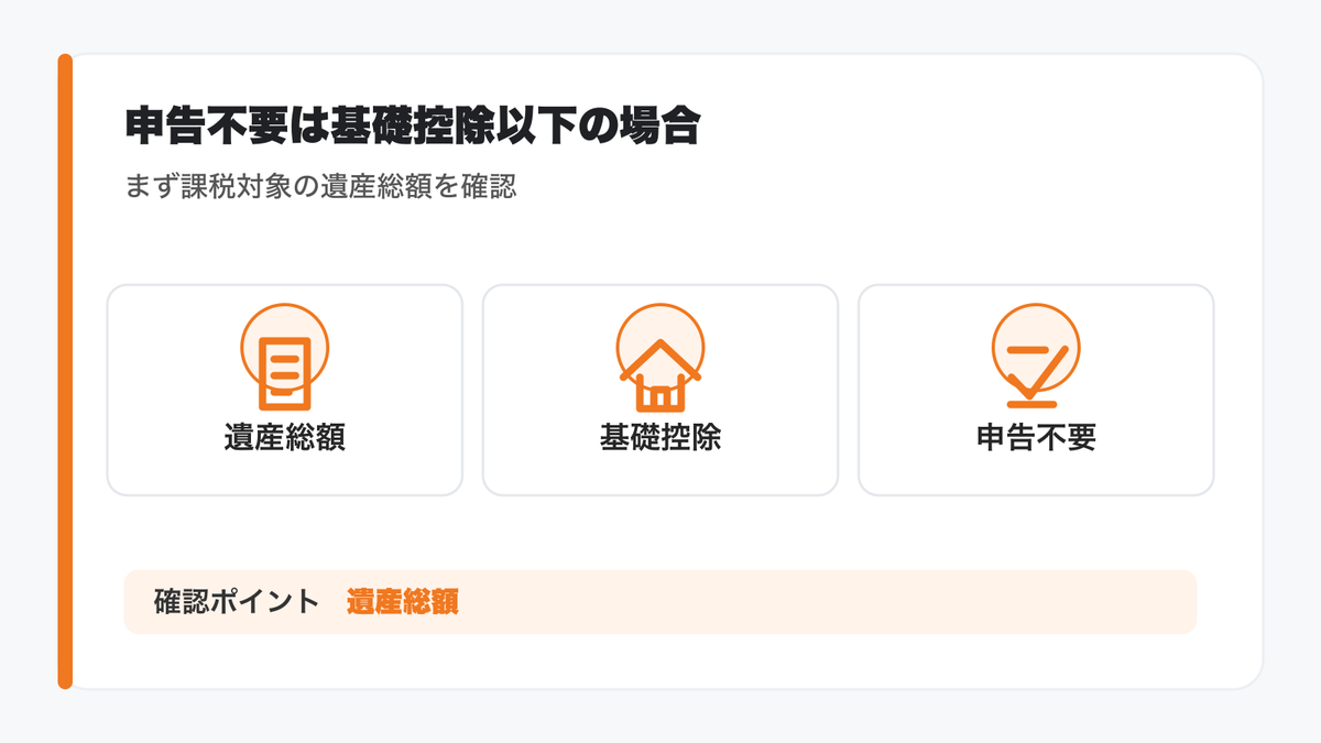 相続税の申告が不要になるのは「遺産総額が基礎控除額以下」の場合のみの図解