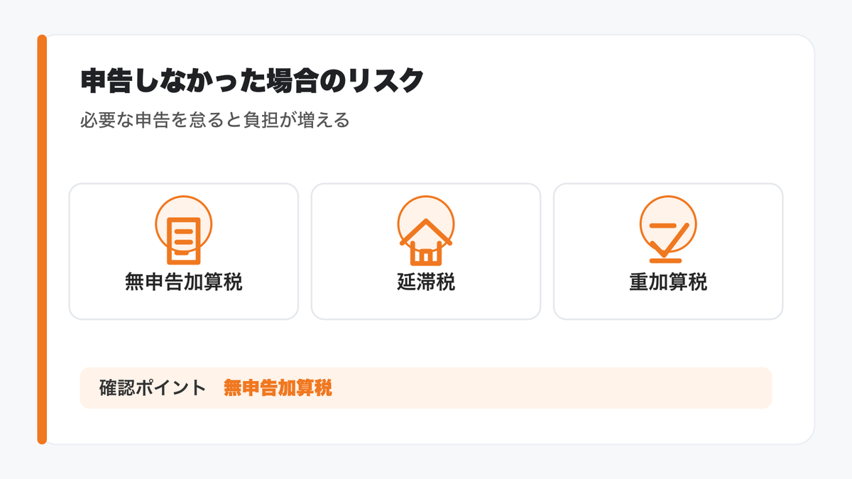 【リスク】申告が必要なのにしなかった場合のペナルティの図解