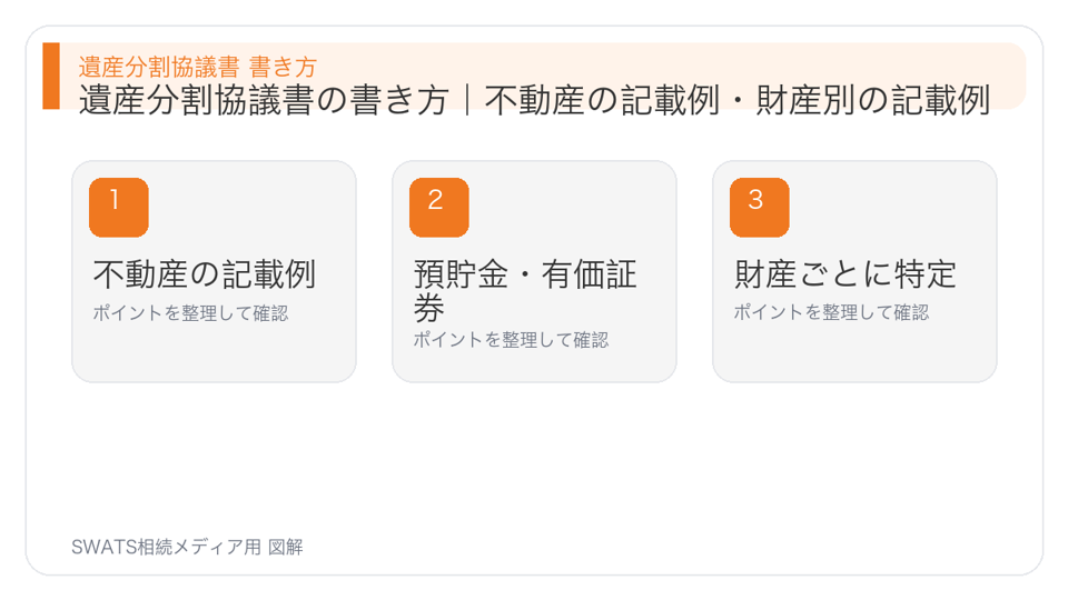 遺産分割協議書の書き方|不動産の記載例・財産別の記載例の図解