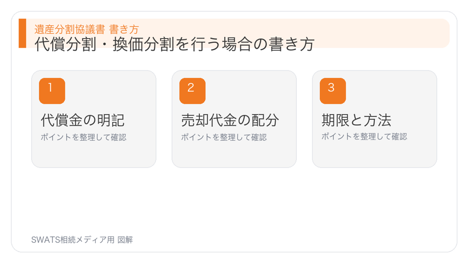 代償分割・換価分割を行う場合の書き方の図解
